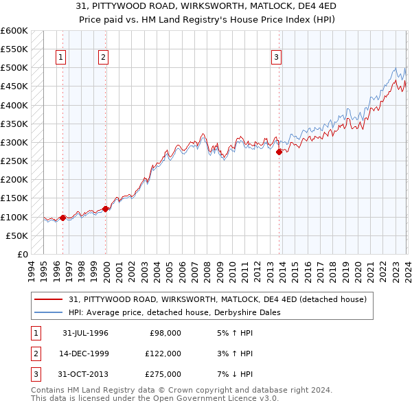 31, PITTYWOOD ROAD, WIRKSWORTH, MATLOCK, DE4 4ED: Price paid vs HM Land Registry's House Price Index