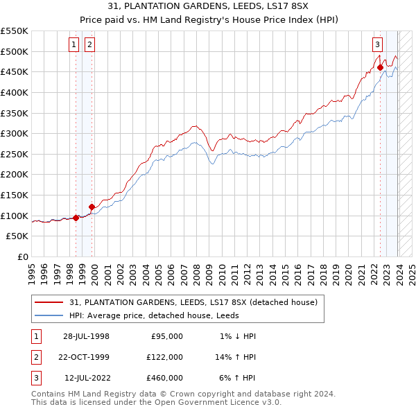 31, PLANTATION GARDENS, LEEDS, LS17 8SX: Price paid vs HM Land Registry's House Price Index