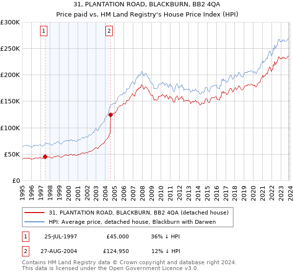 31, PLANTATION ROAD, BLACKBURN, BB2 4QA: Price paid vs HM Land Registry's House Price Index