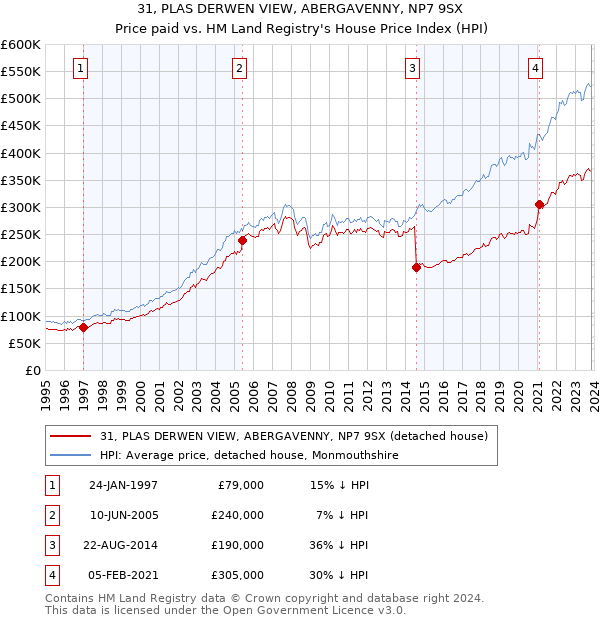 31, PLAS DERWEN VIEW, ABERGAVENNY, NP7 9SX: Price paid vs HM Land Registry's House Price Index