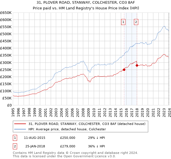 31, PLOVER ROAD, STANWAY, COLCHESTER, CO3 8AF: Price paid vs HM Land Registry's House Price Index