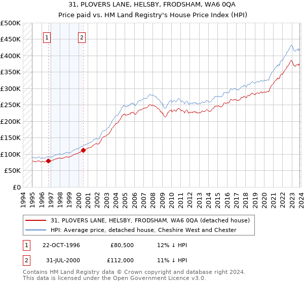31, PLOVERS LANE, HELSBY, FRODSHAM, WA6 0QA: Price paid vs HM Land Registry's House Price Index