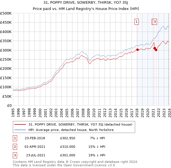 31, POPPY DRIVE, SOWERBY, THIRSK, YO7 3SJ: Price paid vs HM Land Registry's House Price Index
