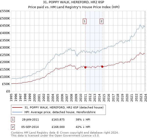 31, POPPY WALK, HEREFORD, HR2 6SP: Price paid vs HM Land Registry's House Price Index