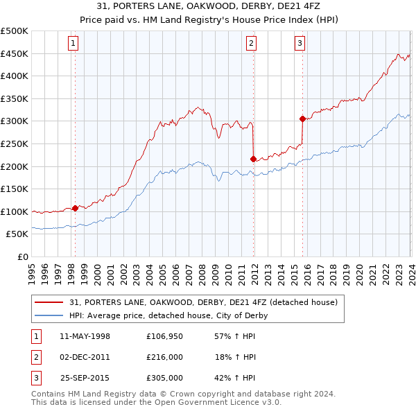 31, PORTERS LANE, OAKWOOD, DERBY, DE21 4FZ: Price paid vs HM Land Registry's House Price Index