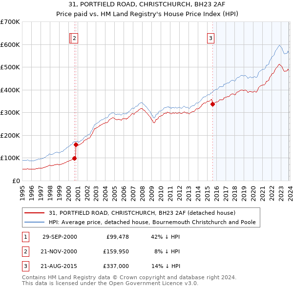 31, PORTFIELD ROAD, CHRISTCHURCH, BH23 2AF: Price paid vs HM Land Registry's House Price Index