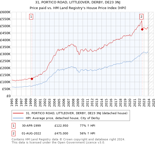 31, PORTICO ROAD, LITTLEOVER, DERBY, DE23 3NJ: Price paid vs HM Land Registry's House Price Index