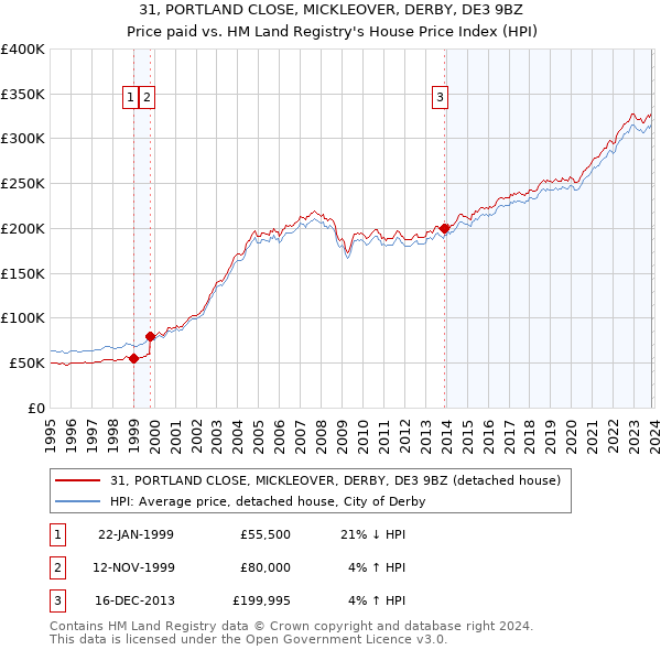 31, PORTLAND CLOSE, MICKLEOVER, DERBY, DE3 9BZ: Price paid vs HM Land Registry's House Price Index