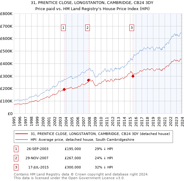 31, PRENTICE CLOSE, LONGSTANTON, CAMBRIDGE, CB24 3DY: Price paid vs HM Land Registry's House Price Index