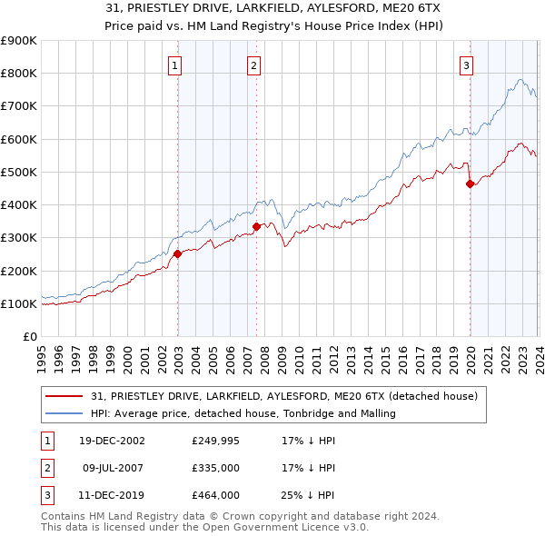31, PRIESTLEY DRIVE, LARKFIELD, AYLESFORD, ME20 6TX: Price paid vs HM Land Registry's House Price Index