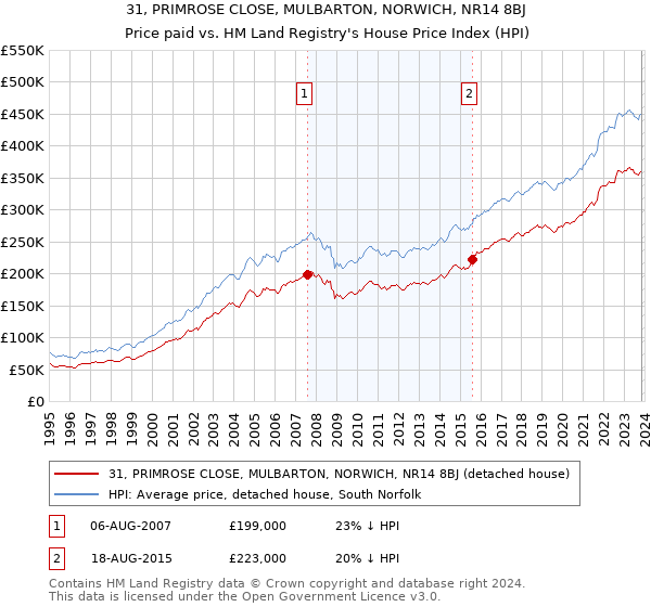 31, PRIMROSE CLOSE, MULBARTON, NORWICH, NR14 8BJ: Price paid vs HM Land Registry's House Price Index