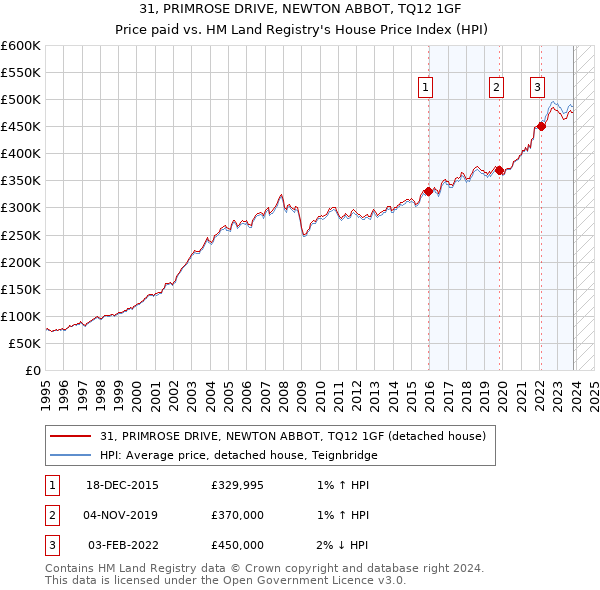 31, PRIMROSE DRIVE, NEWTON ABBOT, TQ12 1GF: Price paid vs HM Land Registry's House Price Index