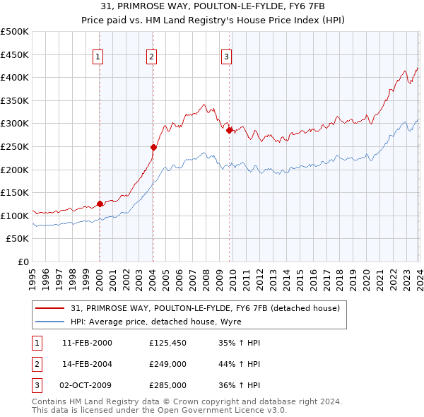 31, PRIMROSE WAY, POULTON-LE-FYLDE, FY6 7FB: Price paid vs HM Land Registry's House Price Index