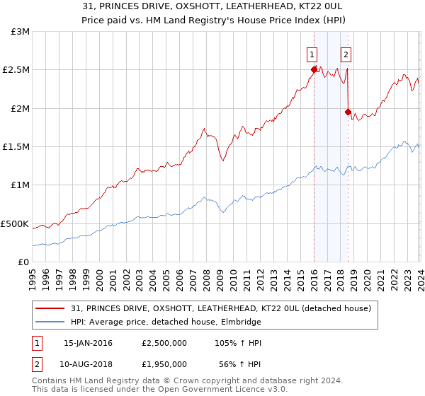 31, PRINCES DRIVE, OXSHOTT, LEATHERHEAD, KT22 0UL: Price paid vs HM Land Registry's House Price Index