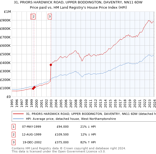 31, PRIORS HARDWICK ROAD, UPPER BODDINGTON, DAVENTRY, NN11 6DW: Price paid vs HM Land Registry's House Price Index