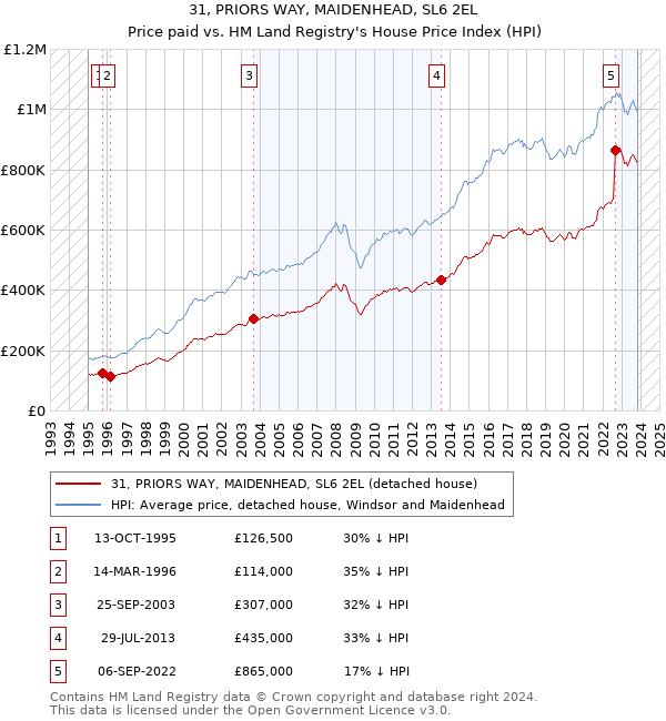 31, PRIORS WAY, MAIDENHEAD, SL6 2EL: Price paid vs HM Land Registry's House Price Index