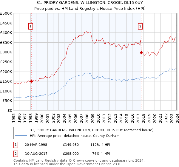 31, PRIORY GARDENS, WILLINGTON, CROOK, DL15 0UY: Price paid vs HM Land Registry's House Price Index