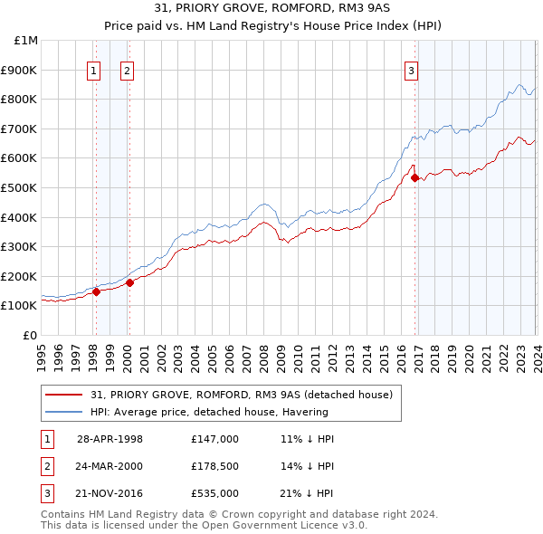 31, PRIORY GROVE, ROMFORD, RM3 9AS: Price paid vs HM Land Registry's House Price Index