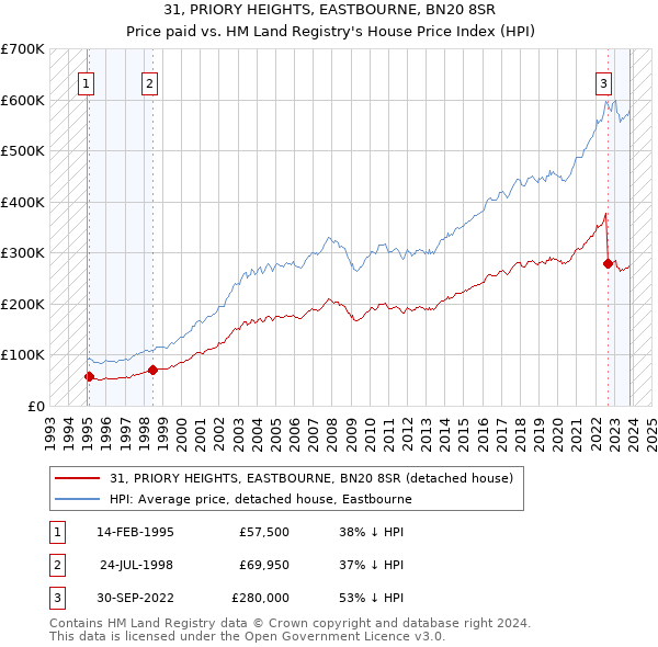 31, PRIORY HEIGHTS, EASTBOURNE, BN20 8SR: Price paid vs HM Land Registry's House Price Index
