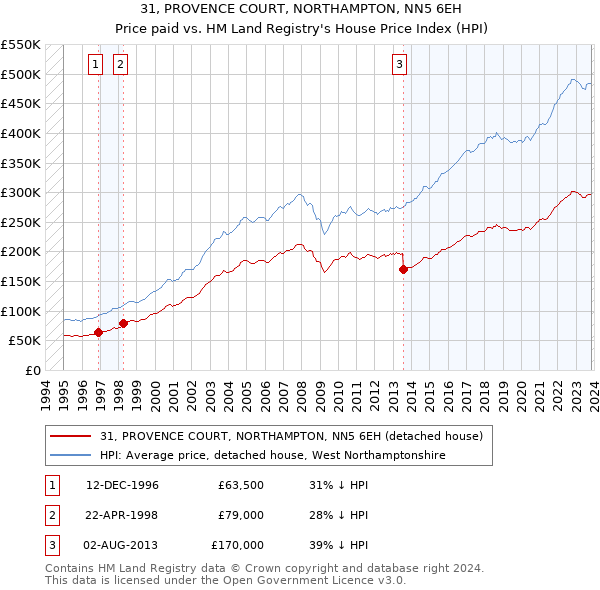 31, PROVENCE COURT, NORTHAMPTON, NN5 6EH: Price paid vs HM Land Registry's House Price Index