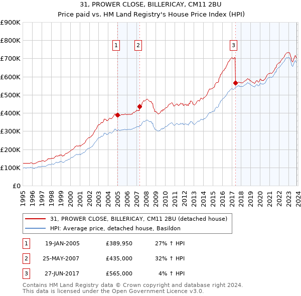 31, PROWER CLOSE, BILLERICAY, CM11 2BU: Price paid vs HM Land Registry's House Price Index