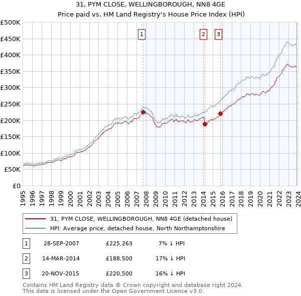 31, PYM CLOSE, WELLINGBOROUGH, NN8 4GE: Price paid vs HM Land Registry's House Price Index