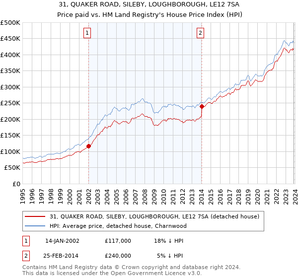 31, QUAKER ROAD, SILEBY, LOUGHBOROUGH, LE12 7SA: Price paid vs HM Land Registry's House Price Index
