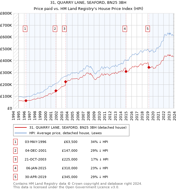 31, QUARRY LANE, SEAFORD, BN25 3BH: Price paid vs HM Land Registry's House Price Index