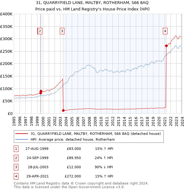 31, QUARRYFIELD LANE, MALTBY, ROTHERHAM, S66 8AQ: Price paid vs HM Land Registry's House Price Index