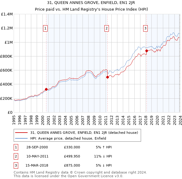31, QUEEN ANNES GROVE, ENFIELD, EN1 2JR: Price paid vs HM Land Registry's House Price Index