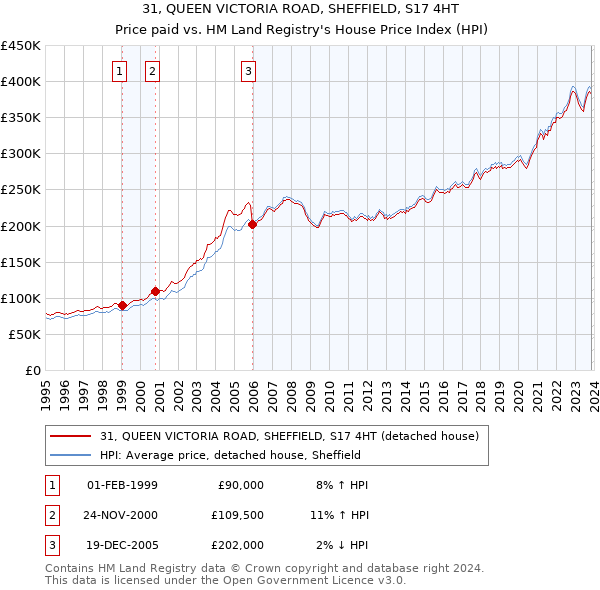 31, QUEEN VICTORIA ROAD, SHEFFIELD, S17 4HT: Price paid vs HM Land Registry's House Price Index