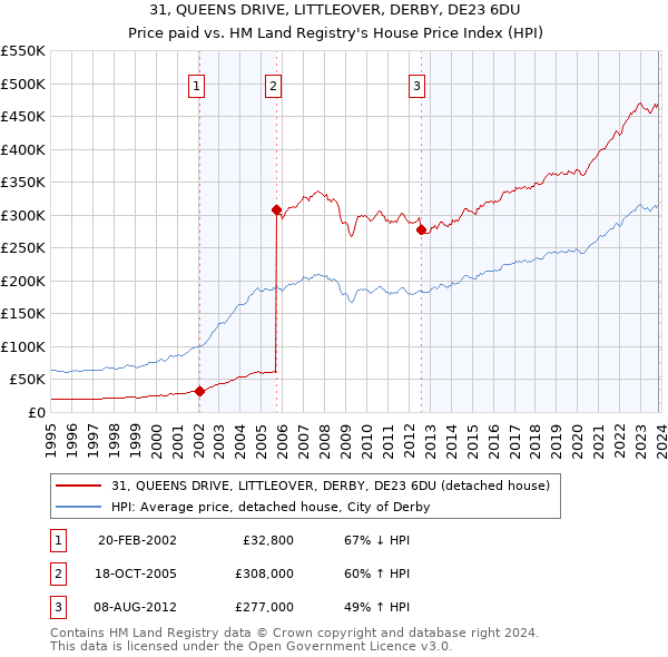 31, QUEENS DRIVE, LITTLEOVER, DERBY, DE23 6DU: Price paid vs HM Land Registry's House Price Index