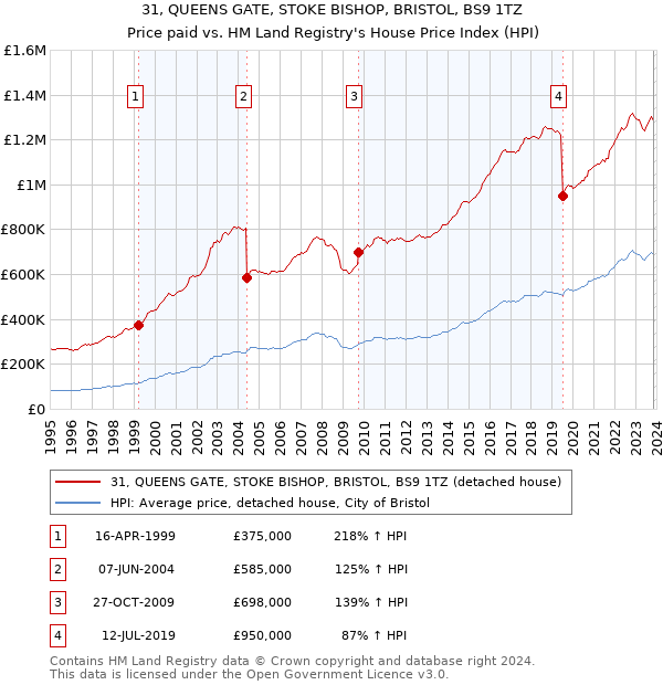 31, QUEENS GATE, STOKE BISHOP, BRISTOL, BS9 1TZ: Price paid vs HM Land Registry's House Price Index