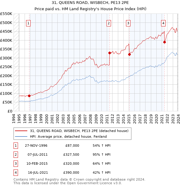 31, QUEENS ROAD, WISBECH, PE13 2PE: Price paid vs HM Land Registry's House Price Index