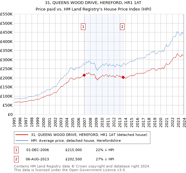31, QUEENS WOOD DRIVE, HEREFORD, HR1 1AT: Price paid vs HM Land Registry's House Price Index