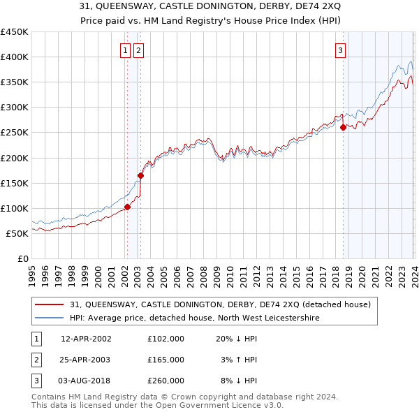 31, QUEENSWAY, CASTLE DONINGTON, DERBY, DE74 2XQ: Price paid vs HM Land Registry's House Price Index