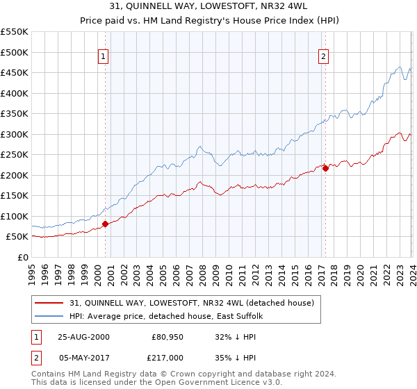 31, QUINNELL WAY, LOWESTOFT, NR32 4WL: Price paid vs HM Land Registry's House Price Index