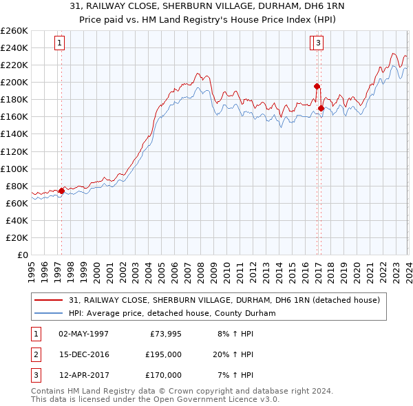 31, RAILWAY CLOSE, SHERBURN VILLAGE, DURHAM, DH6 1RN: Price paid vs HM Land Registry's House Price Index