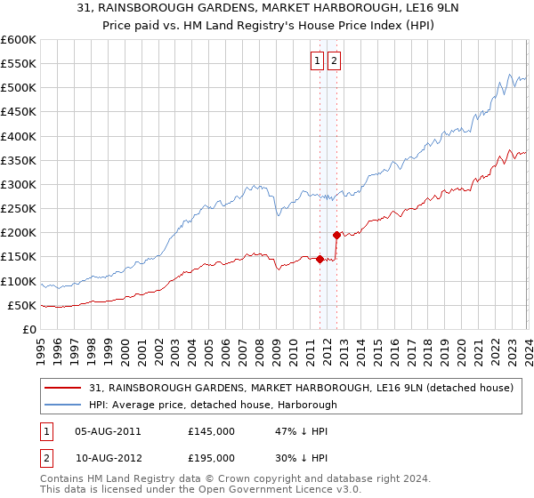 31, RAINSBOROUGH GARDENS, MARKET HARBOROUGH, LE16 9LN: Price paid vs HM Land Registry's House Price Index