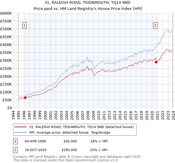 31, RALEIGH ROAD, TEIGNMOUTH, TQ14 9ND: Price paid vs HM Land Registry's House Price Index