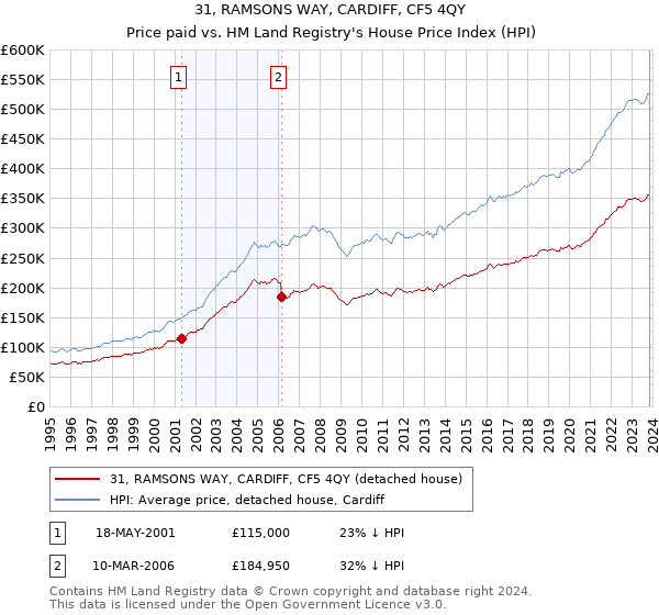 31, RAMSONS WAY, CARDIFF, CF5 4QY: Price paid vs HM Land Registry's House Price Index