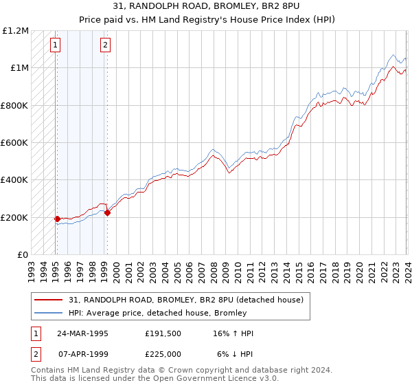 31, RANDOLPH ROAD, BROMLEY, BR2 8PU: Price paid vs HM Land Registry's House Price Index