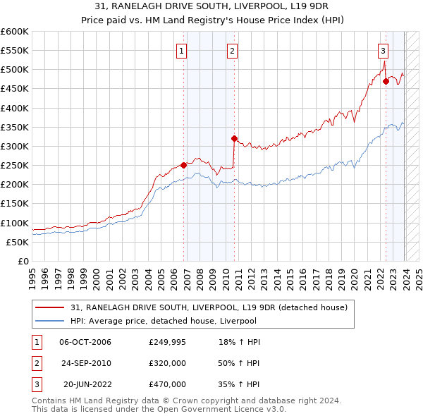 31, RANELAGH DRIVE SOUTH, LIVERPOOL, L19 9DR: Price paid vs HM Land Registry's House Price Index