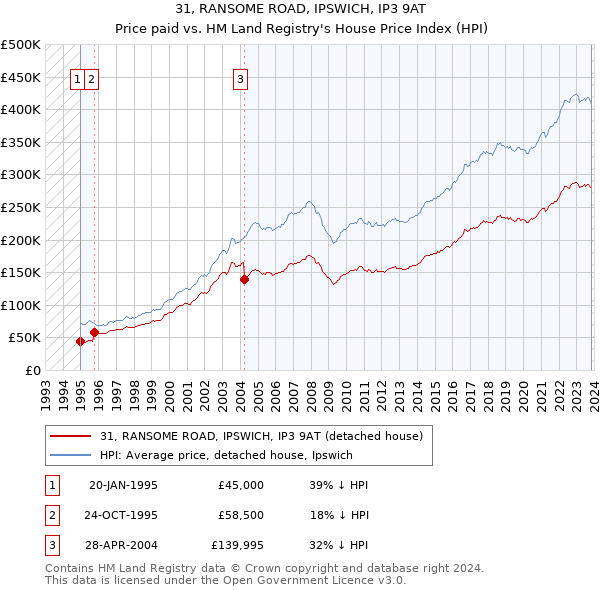 31, RANSOME ROAD, IPSWICH, IP3 9AT: Price paid vs HM Land Registry's House Price Index