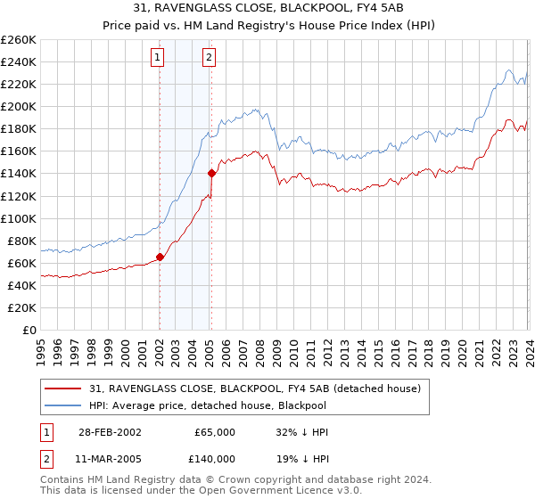 31, RAVENGLASS CLOSE, BLACKPOOL, FY4 5AB: Price paid vs HM Land Registry's House Price Index