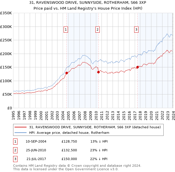 31, RAVENSWOOD DRIVE, SUNNYSIDE, ROTHERHAM, S66 3XP: Price paid vs HM Land Registry's House Price Index