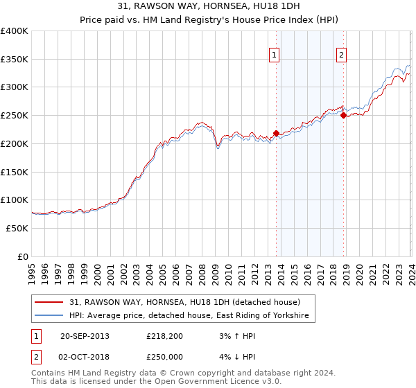 31, RAWSON WAY, HORNSEA, HU18 1DH: Price paid vs HM Land Registry's House Price Index