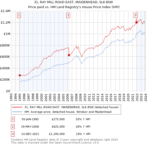 31, RAY MILL ROAD EAST, MAIDENHEAD, SL6 8SW: Price paid vs HM Land Registry's House Price Index