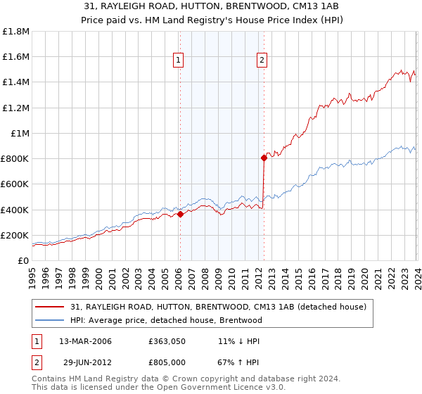 31, RAYLEIGH ROAD, HUTTON, BRENTWOOD, CM13 1AB: Price paid vs HM Land Registry's House Price Index
