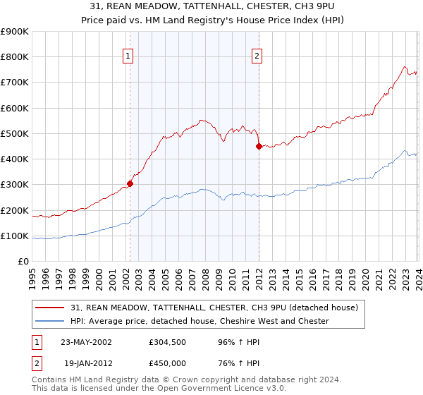 31, REAN MEADOW, TATTENHALL, CHESTER, CH3 9PU: Price paid vs HM Land Registry's House Price Index